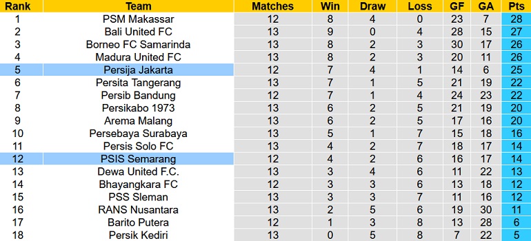 Nhận định, soi kèo PSIS Semarang vs Persija, 20h15 ngày 13/12 - Ảnh 4