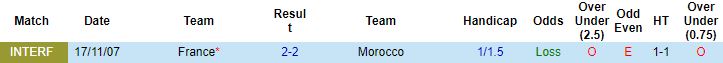 Biến động tỷ lệ kèo Pháp vs Morocco, 2h00 ngày 15/12 - Ảnh 4