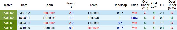 Nhận định, soi kèo Rio Ave vs Farense, 3h45 ngày 14/12 - Ảnh 2