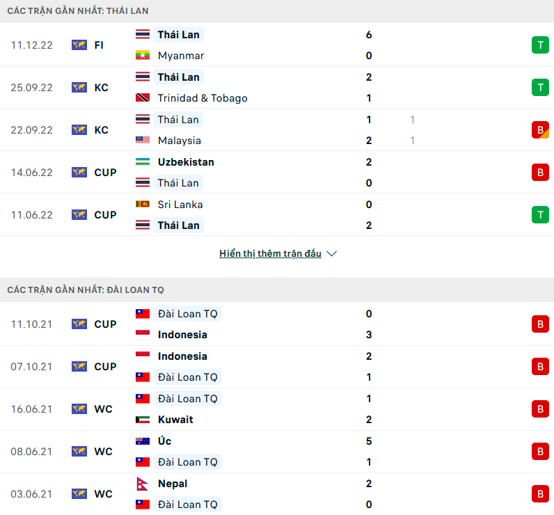 Nhận định, soi kèo Thái Lan vs Đài Loan, 20h30 ngày 14/12 - Ảnh 1