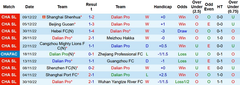 Nhận định, soi kèo Dalian Pro vs Wuhan Three Towns, 14h00 ngày 14/12 - Ảnh 1