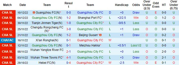 Nhận định, soi kèo Guangzhou City vs Shanghai Shenhua, 18h30 ngày 14/12 - Ảnh 4