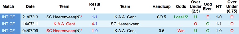 Nhận định, soi kèo KAA Gent vs Heerenveen, 20h00 ngày 14/12 - Ảnh 3