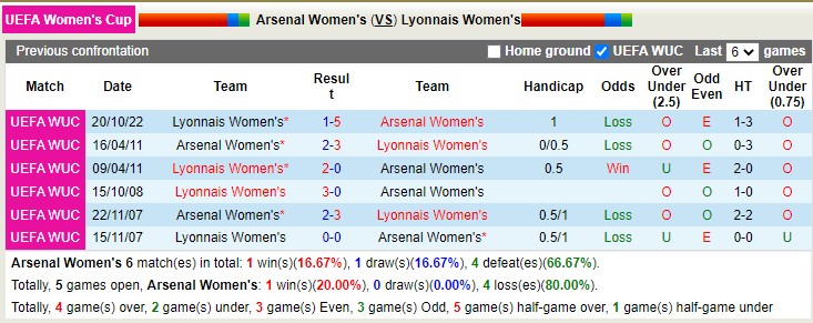 Nhận định soi kèo Nữ Arsenal vs nữ Lyon, 3h ngày 16/12 - Ảnh 3