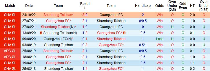 Nhận định, soi kèo Guangzhou FC vs Shandong Taishan, 18h30 ngày 15/12 - Ảnh 2