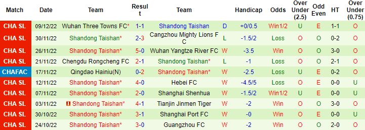 Nhận định, soi kèo Guangzhou FC vs Shandong Taishan, 18h30 ngày 15/12 - Ảnh 3