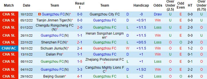 Nhận định, soi kèo Guangzhou FC vs Shandong Taishan, 18h30 ngày 15/12 - Ảnh 4