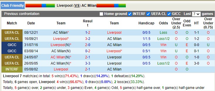 Nhận định soi kèo Liverpool vs AC Milan, 22h30 ngày 16/12 - Ảnh 3