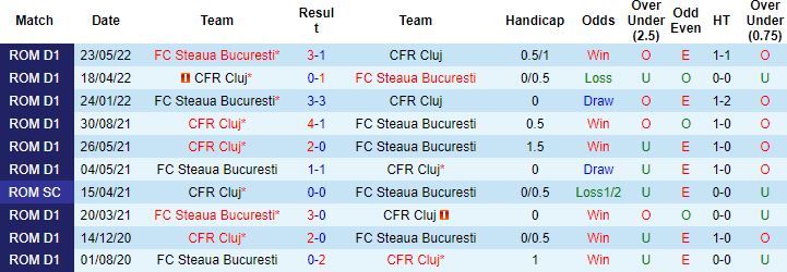 Nhận định, soi kèo Steaua Bucuresti vs CFR Cluj, 1h00 ngày 16/12 - Ảnh 2