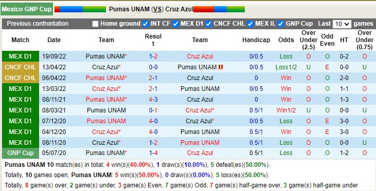 Nhận định soi kèo UNAM Pumas vs Cruz Azul, 8h ngày 17/12 - Ảnh 3