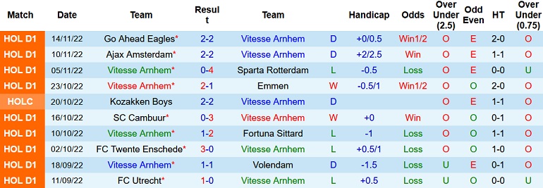 Nhận định, soi kèo Vitesse vs Excelsior, 22h00 ngày 15/12 - Ảnh 1