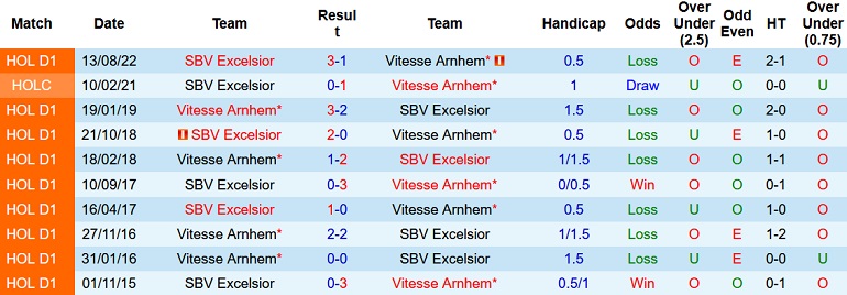 Nhận định, soi kèo Vitesse vs Excelsior, 22h00 ngày 15/12 - Ảnh 3