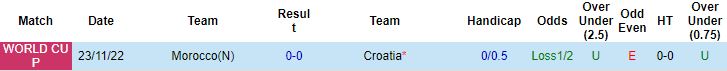 Biến động tỷ lệ kèo Croatia vs Morocco, 22h00 ngày 17/12 - Ảnh 4