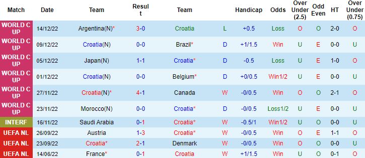 Biến động tỷ lệ kèo Croatia vs Morocco, 22h00 ngày 17/12 - Ảnh 6