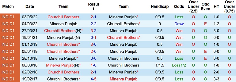 Nhận định, soi kèo Churchill Brothers vs Punjab, 20h30 ngày 16/12 - Ảnh 3