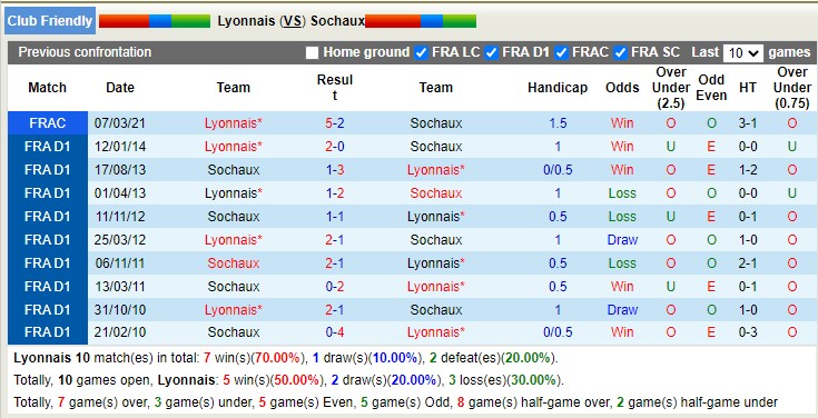 Nhận định soi kèo Lyon vs Sochaux, 23h ngày 17/12 - Ảnh 3