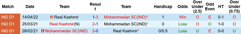 Nhận định, soi kèo Mohammedan vs Real Kashmir, 18h00 ngày 16/12 - Ảnh 3