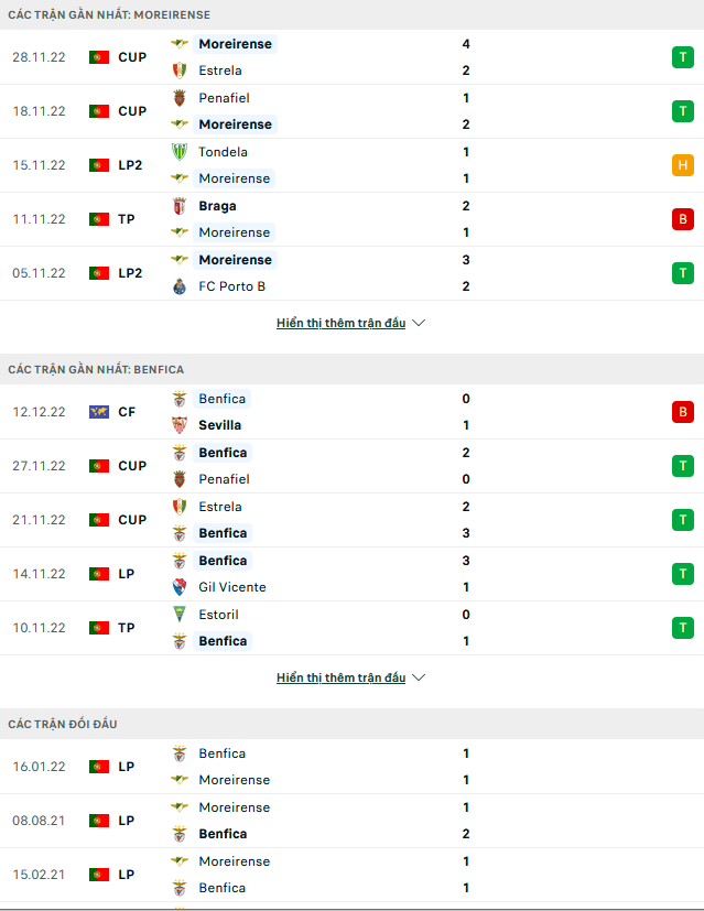 Nhận định, soi kèo Moreirense vs Benfica, 02h00 ngày 18/12 - Ảnh 1