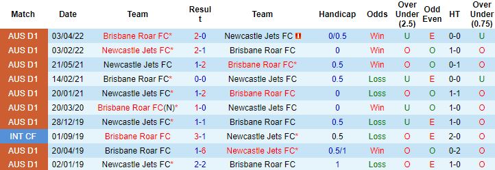 Nhận định, soi kèo Newcastle Jets vs Brisbane Roar, 15h45 ngày 16/12 - Ảnh 2
