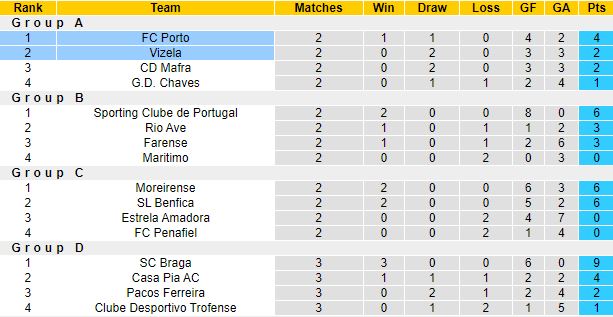 Nhận định, soi kèo Porto vs Vizela, 3h30 ngày 17/12 - Ảnh 1
