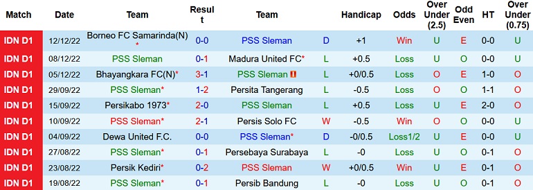 Nhận định, soi kèo PSS Sleman vs PSIS Semarang, 18h00 ngày 16/12 - Ảnh 1
