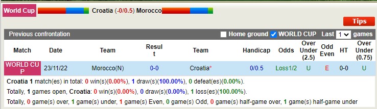 Soi kèo phạt góc Croatia vs Morocco, 22h ngày 17/12 - Ảnh 3