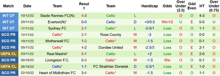 Nhận định, soi kèo Aberdeen vs Celtic, 19h30 ngày 17/12 - Ảnh 2