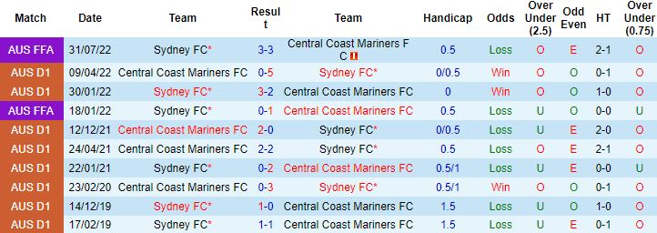 Nhận định, soi kèo Central Coast Mariners vs Sydney, 13h00 ngày 17/12 - Ảnh 2