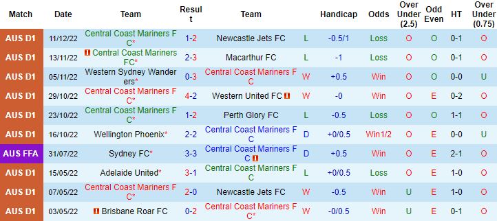 Nhận định, soi kèo Central Coast Mariners vs Sydney, 13h00 ngày 17/12 - Ảnh 4