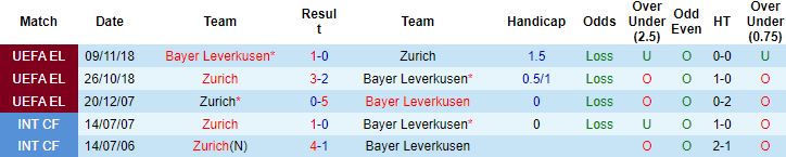 Nhận định, soi kèo Leverkusen vs Zurich, 19h00 ngày 17/12 - Ảnh 2