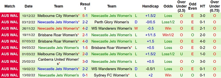 Nhận định, soi kèo Nữ Melbourne Victory vs Nữ Newcastle Jets, 14h15 ngày 18/12 - Ảnh 2