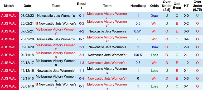 Nhận định, soi kèo Nữ Melbourne Victory vs Nữ Newcastle Jets, 14h15 ngày 18/12 - Ảnh 3