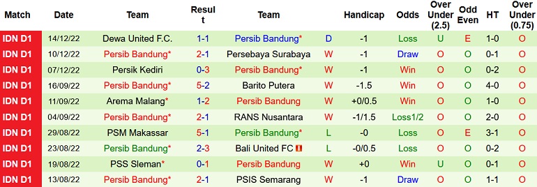 Nhận định, soi kèo Persis Solo vs Persib Bandung, 16h15 ngày 18/12 - Ảnh 2