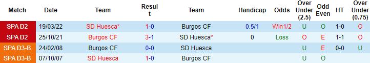 Nhận định, soi kèo Burgos vs Huesca, 1h00 ngày 19/12 - Ảnh 2