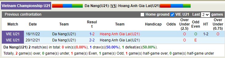 Nhận định soi kèo U21 Đà Nẵng vs U21 HAGL, 15h ngày 19/12 - Ảnh 3