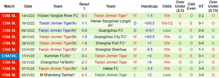 Nhận định, soi kèo Wuhan Three Towns vs Tianjin Tigers, 14h30 ngày 18/12 - Ảnh 3