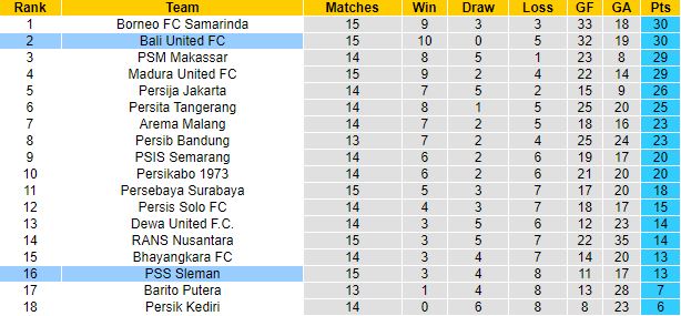 Nhận định, soi kèo Bali United vs PSS Sleman, 20h15 ngày 19/12 - Ảnh 1