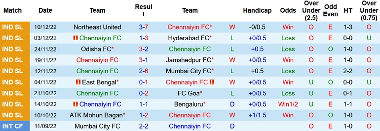 Nhận định, soi kèo Chennaiyin vs Kerala, 21h00 ngày 19/12 - Ảnh 1
