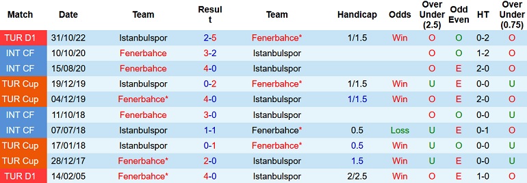 Nhận định, soi kèo Fenerbahce vs İstanbulspor, 1h00 ngày 21/2 - Ảnh 3