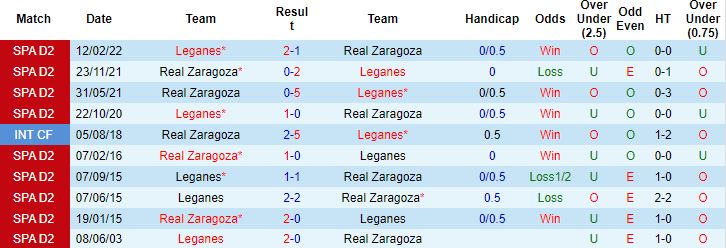 Nhận định, soi kèo Leganes vs Zaragoza, 3h00 ngày 20/12 - Ảnh 2