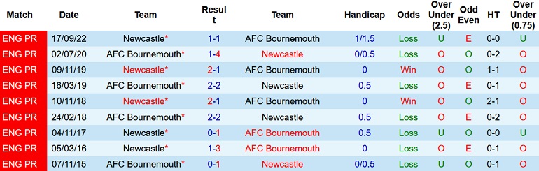 Nhận định, soi kèo Newcastle vs Bournemouth, 2h45 ngày 21/12 - Ảnh 3
