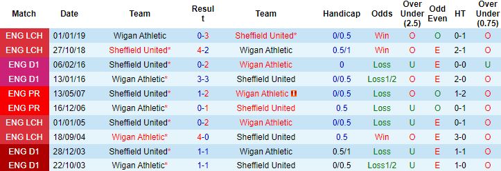 Nhận định, soi kèo Wigan vs Sheffield United, 3h00 ngày 20/12 - Ảnh 3