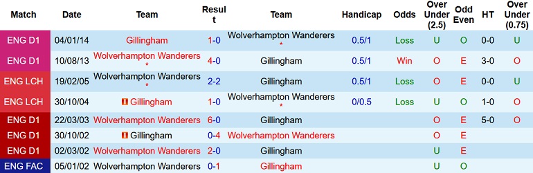 Nhận định, soi kèo Wolves vs Gillingham, 2h45 ngày 21/12 - Ảnh 3
