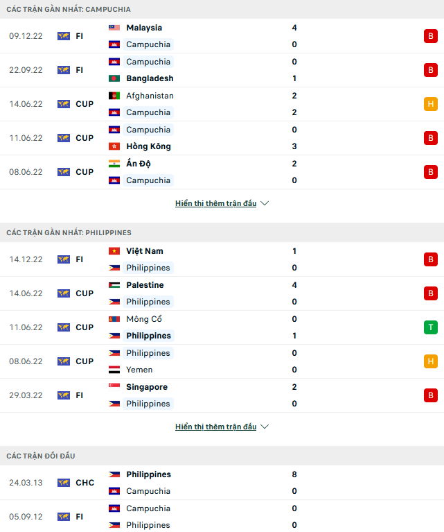Soi kèo phạt góc Campuchia vs Philippines, 17h00 ngày 20/12 - Ảnh 1