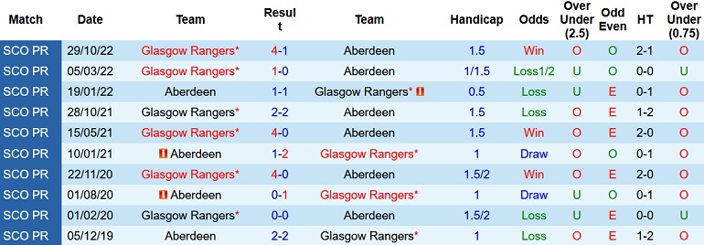 Nhận định, soi kèo Aberdeen vs Rangers, 3h00 ngày 21/12 - Ảnh 3