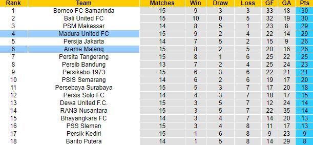 Nhận định, soi kèo Arema Malang vs Madura United, 15h00 ngày 20/12 - Ảnh 1