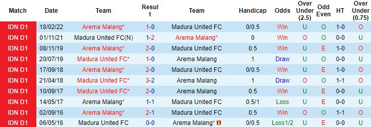 Nhận định, soi kèo Arema Malang vs Madura United, 15h00 ngày 20/12 - Ảnh 2