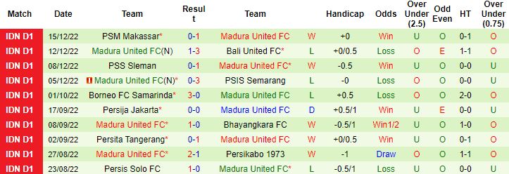 Nhận định, soi kèo Arema Malang vs Madura United, 15h00 ngày 20/12 - Ảnh 3