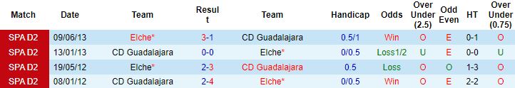 Nhận định, soi kèo Guadalajara vs Elche, 1h00 ngày 21/12 - Ảnh 2