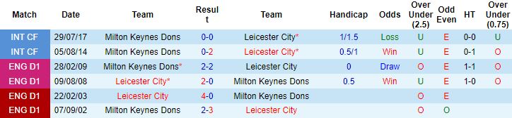 Nhận định, soi kèo Milton Keynes Dons vs Leicester, 2h45 ngày 21/12 - Ảnh 2